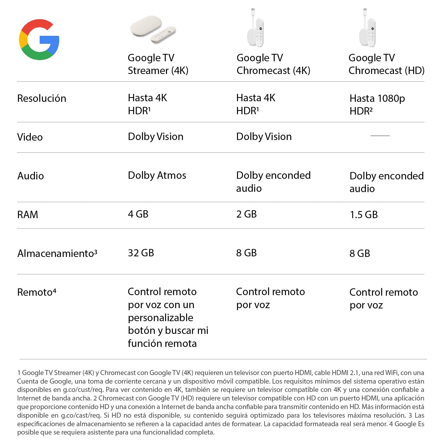 Google Chromecast TV Streamer 4K Blanco Open Box - Bestmart