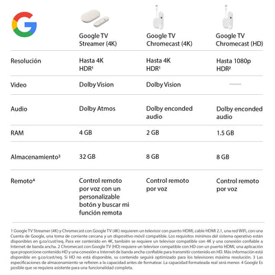 Google Chromecast TV Streamer 4K Blanco Open Box - Bestmart